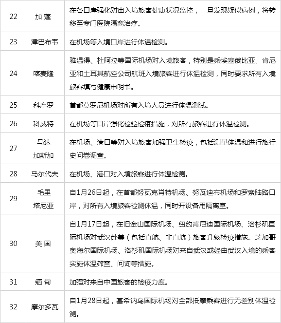 中国外交部：为防控新冠肺炎，已有62个国家对中国公民实施入境管制！（组图） - 7