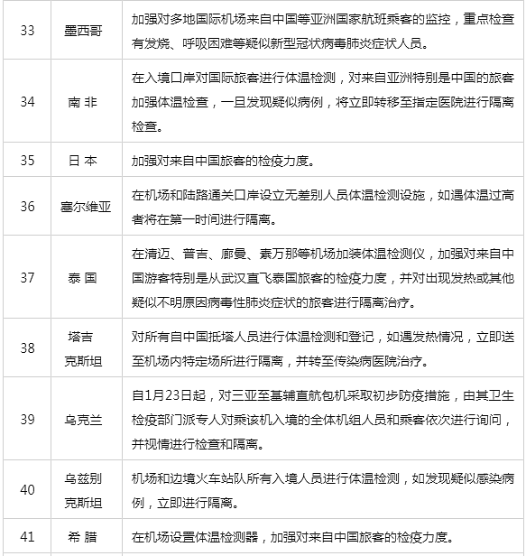 中国外交部：为防控新冠肺炎，已有62个国家对中国公民实施入境管制！（组图） - 8