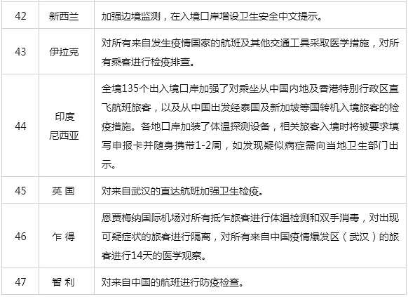中国外交部：为防控新冠肺炎，已有62个国家对中国公民实施入境管制！（组图） - 9