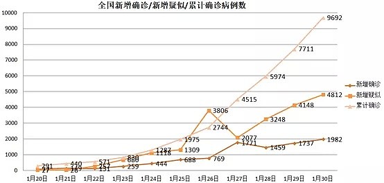 湖北唯一没封城的城市也告急了，新确诊病例成倍增长...（组图） - 1