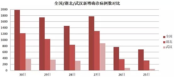 湖北唯一没封城的城市也告急了，新确诊病例成倍增长...（组图） - 2