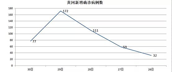 湖北唯一没封城的城市也告急了，新确诊病例成倍增长...（组图） - 5