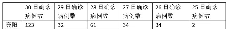 湖北唯一没封城的城市也告急了，新确诊病例成倍增长...（组图） - 3