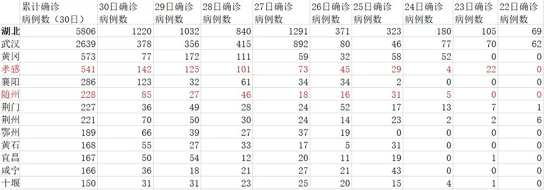 湖北唯一没封城的城市也告急了，新确诊病例成倍增长...（组图） - 4