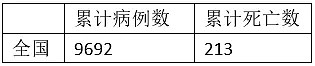 湖北唯一没封城的城市也告急了，新确诊病例成倍增长...（组图） - 9