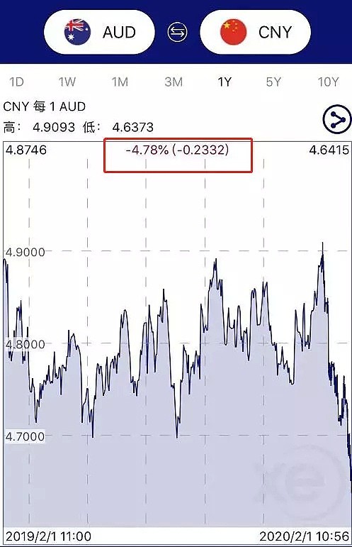 澳元又跌！创三年最低！专家预测将在本月跌到这个数 - 4