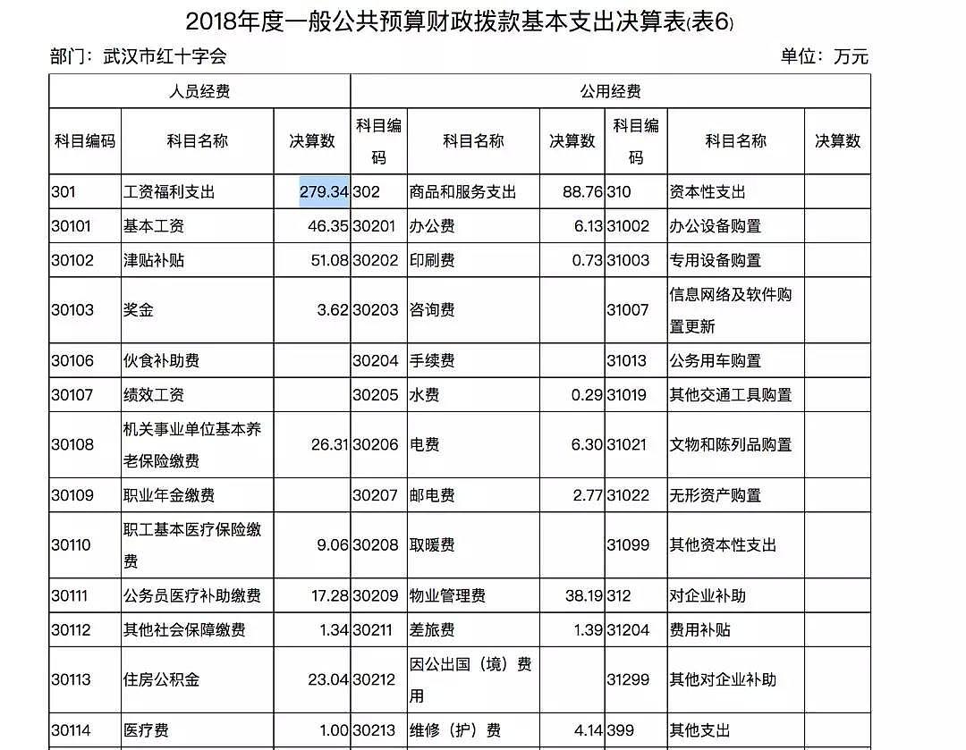 武汉红十字会背后:12名员工 月均工资福利2.3万!（组图） - 7