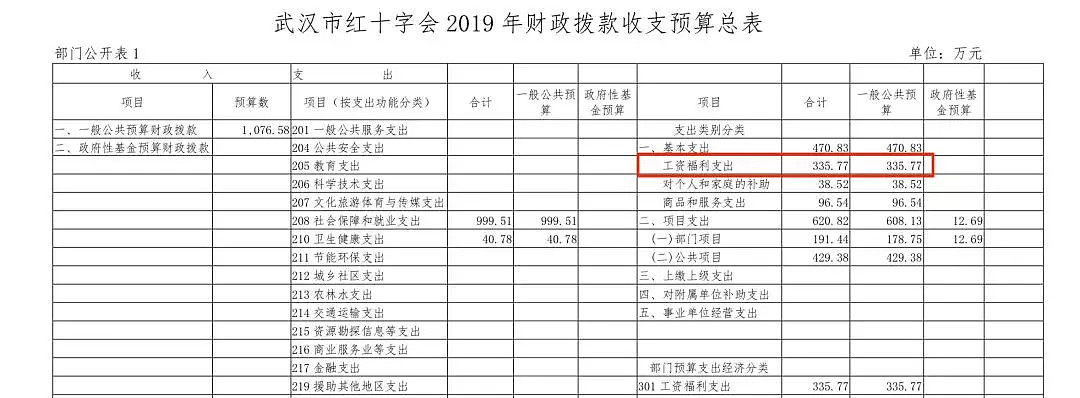 武汉红十字会背后:12名员工 月均工资福利2.3万!（组图） - 9