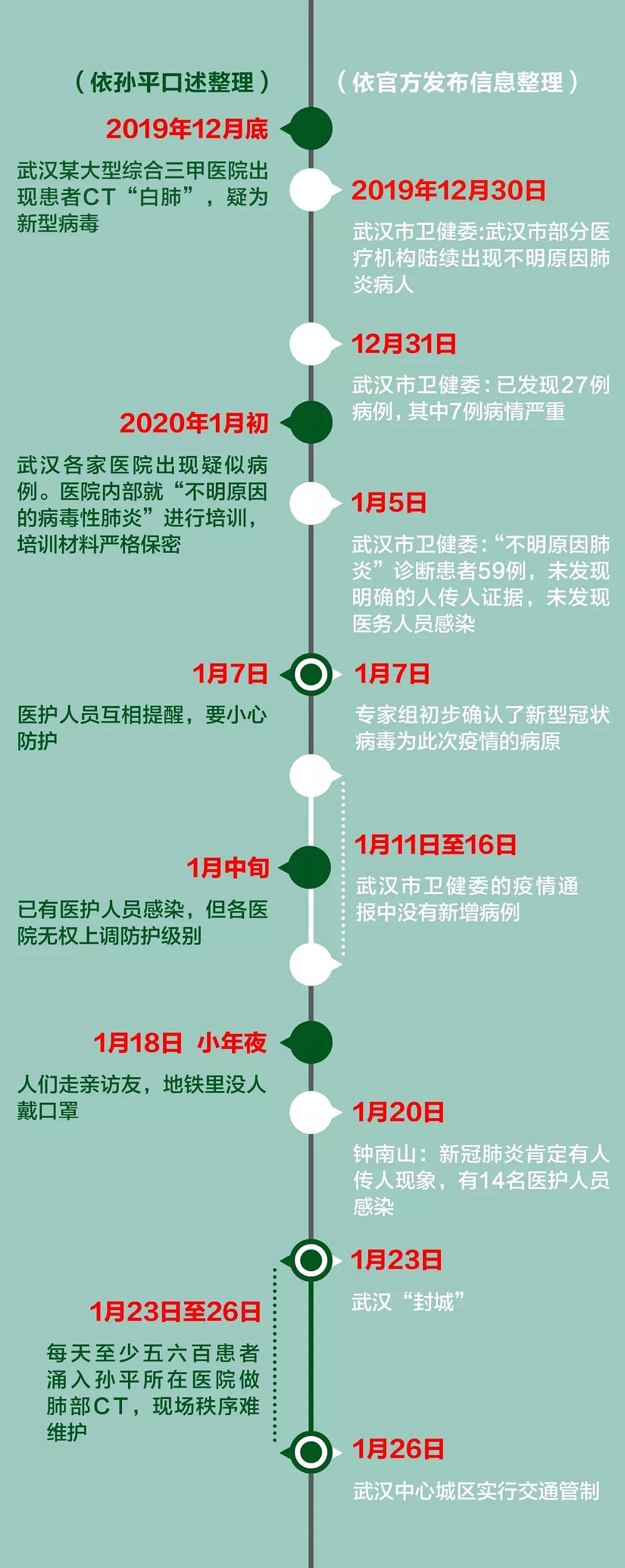 独家深访：从发现到封城，武汉一线医护复盘疫情为何爆发（组图） - 2