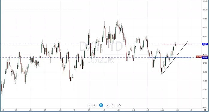 【汇市分析】2020年02月03日汇市解盘 - 3