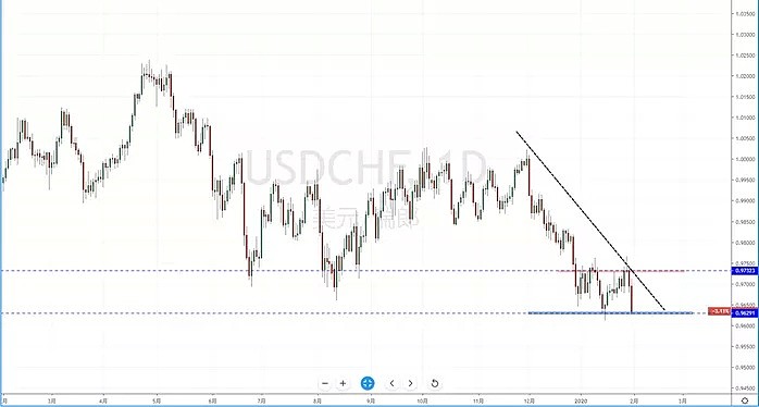 【汇市分析】2020年02月03日汇市解盘 - 6