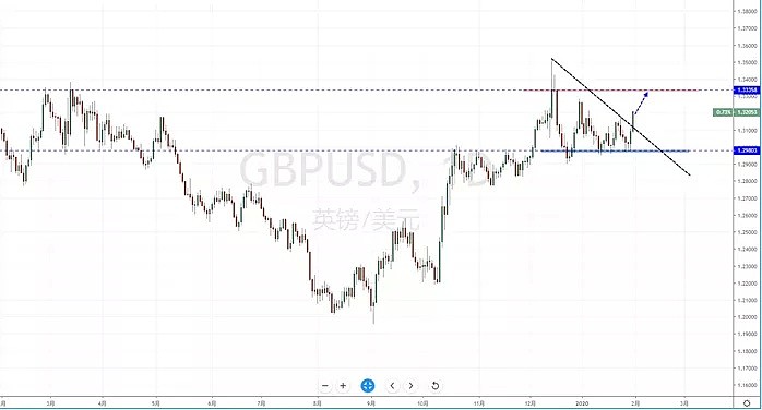 【汇市分析】2020年02月03日汇市解盘 - 7