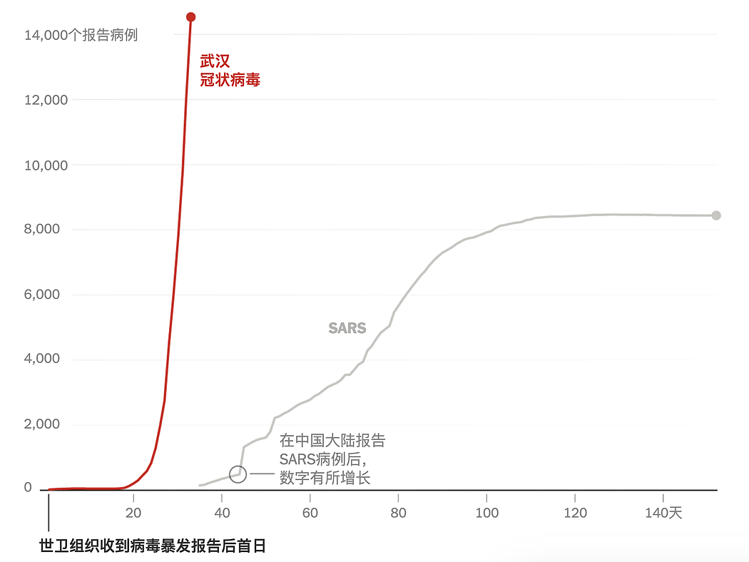 注：世界卫生组织对SARS的官方病例统计在疫情刚暴发时有所延迟。一些病例疑似但未得到确诊；SARS是一种排除性诊断，因此以前报告的病例在进一步调查后可能被删除。武汉的新型冠状病毒的诊断数据截至美东时间2月1日晚间7时30分。