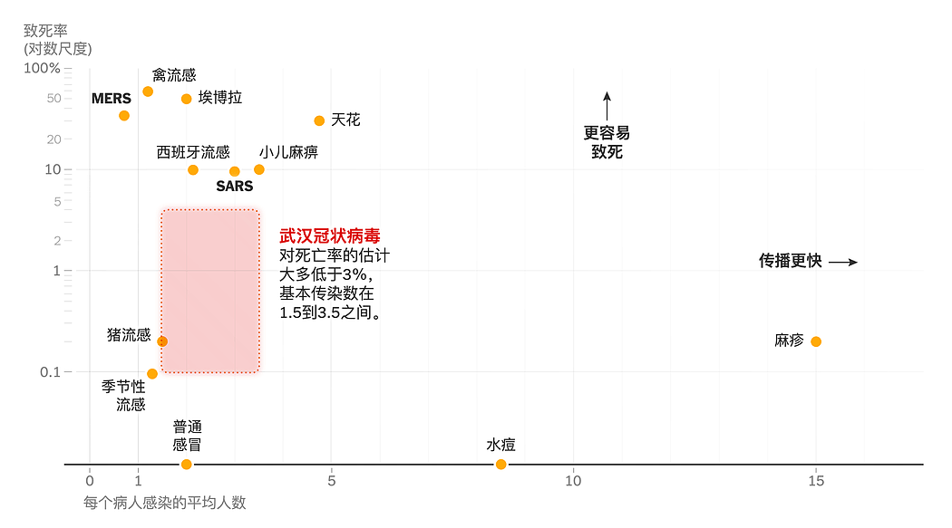 注：图中显示的是平均致死率和传播数。不同机构对致死率的估计可能有所不同，武汉冠状病毒的传染数只是初步估计。