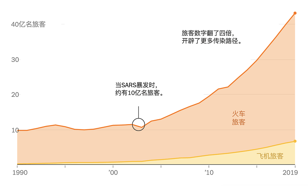 注：航空旅行数据仅包括搭乘中国航空公司的乘客。