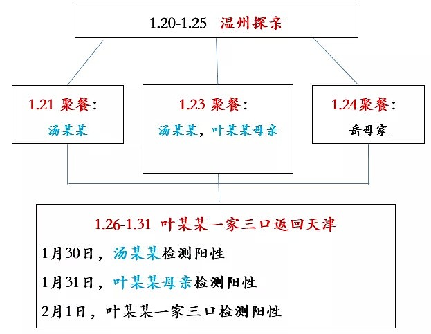 堪比推理小说！天津百货大楼5确诊病例“迷局”（视频/图） - 2