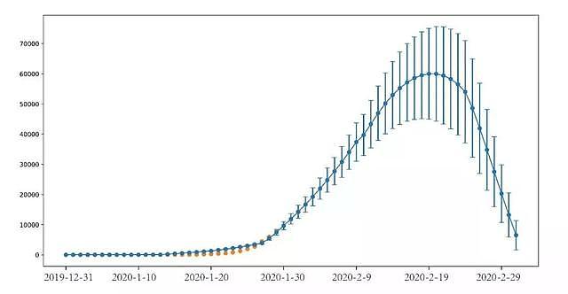 新冠病毒确诊数猛增！最好和最坏的情况是什么？