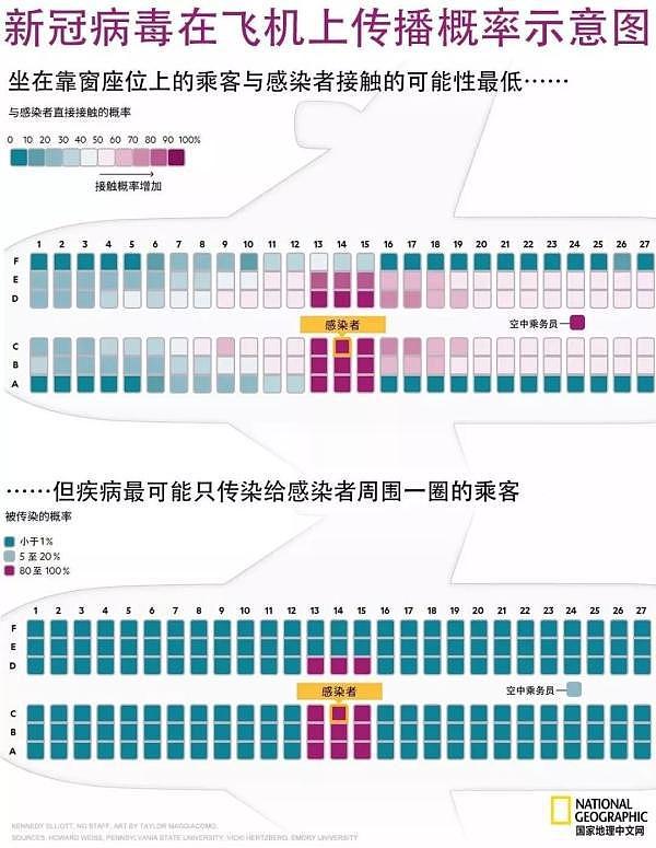 病毒在飞机上的传播概率多大？一张示意图带你看清（组图） - 2