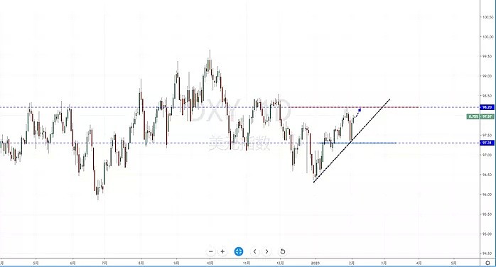 【汇市分析】2020年02月05日汇市解盘 - 3