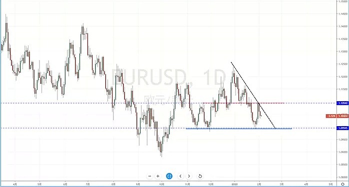 【汇市分析】2020年02月05日汇市解盘 - 4