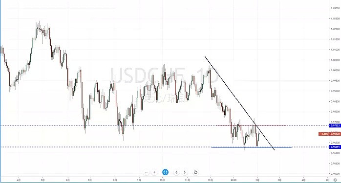 【汇市分析】2020年02月05日汇市解盘 - 6