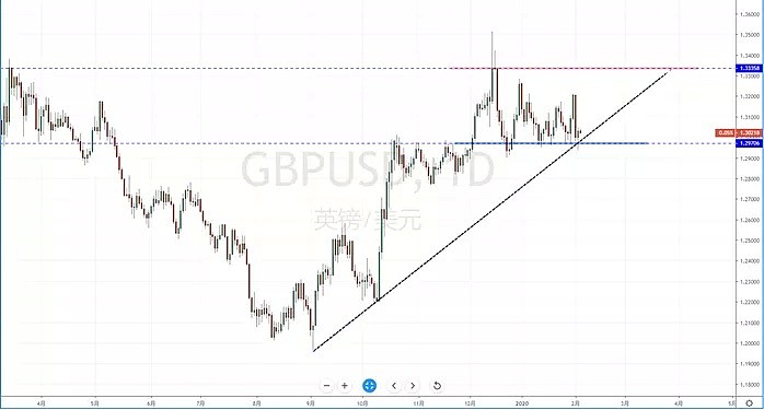【汇市分析】2020年02月05日汇市解盘 - 7