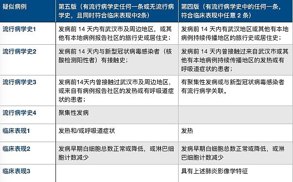 （湖北省疑似病例标准的变化）