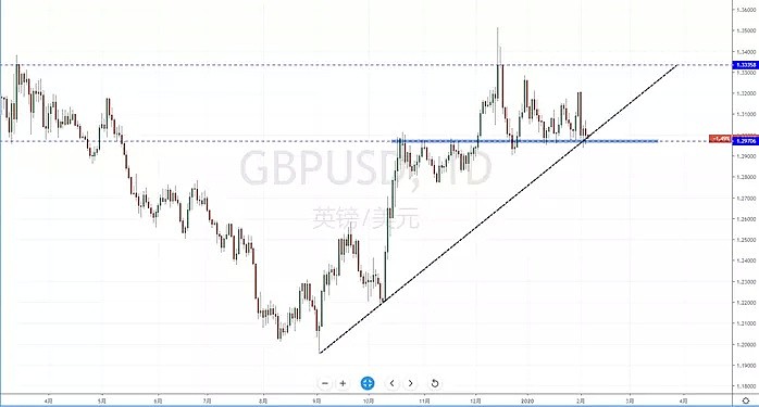 【汇市分析】2020年02月06日汇市解盘 - 6
