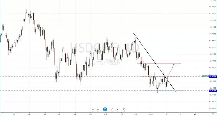 【汇市分析】2020年02月06日汇市解盘 - 5