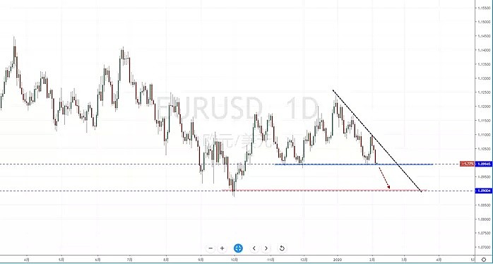 【汇市分析】2020年02月06日汇市解盘 - 3