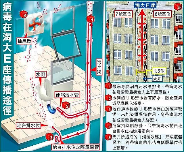 17年前淘大花园SARS疑案复盘：楼上楼下粪便传播如何发生？