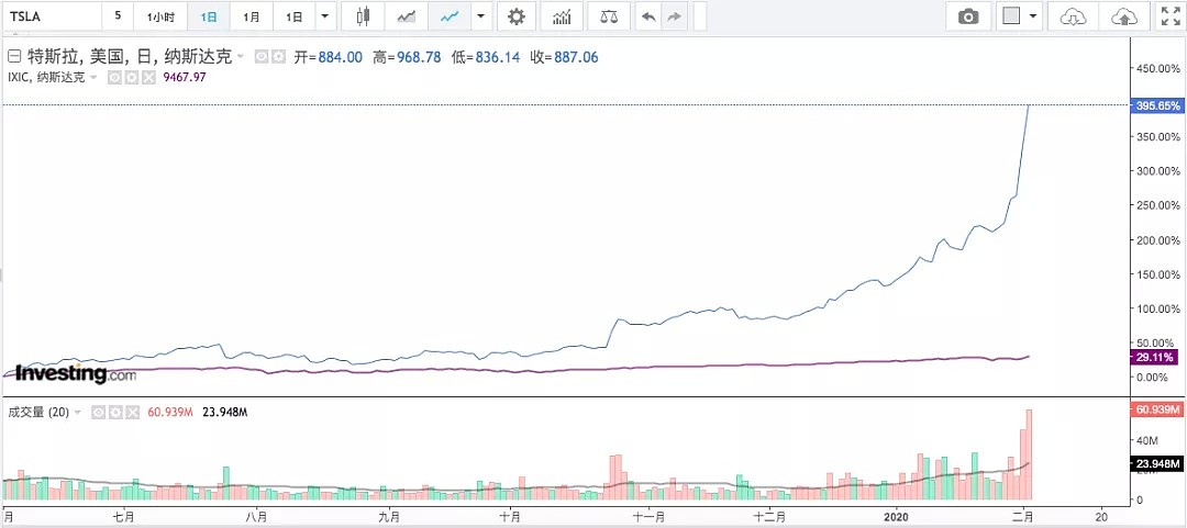 暴跌20%，牛转熊只一天！特斯拉已成华尔街新赌场？ - 6