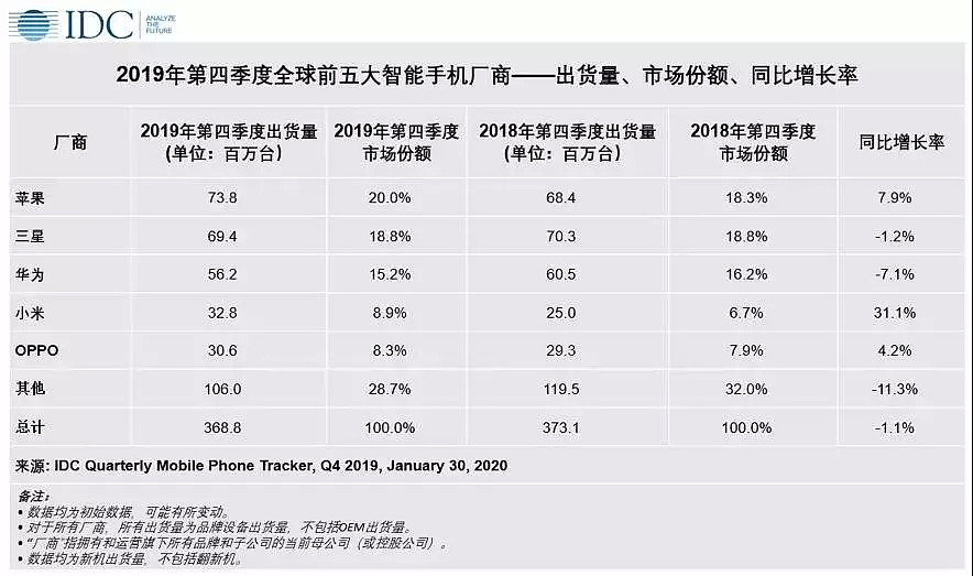 2019全年手机销量排名来了！华为第二，比苹果多卖5000万部 - 3