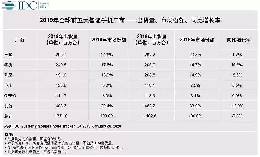 2019全年手机销量排名来了！华为第二，比苹果多卖5000万部 - 4