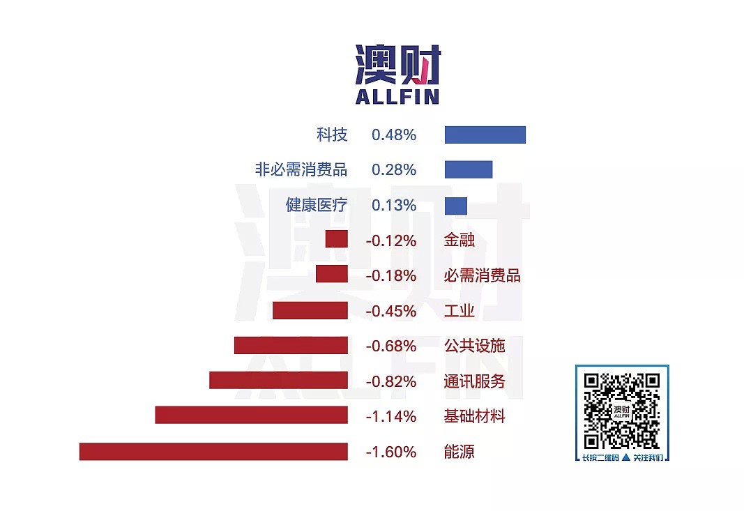 今日澳财｜WHO称判定新冠疫情达峰值为时尚早；澳大学自建隔离设施提议被否 - 9