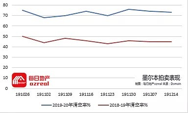 【房拍快讯】2月8日全澳房产拍卖结果火热出炉及趋势锐评 - 7