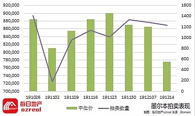 1000套物业上市，新年拍卖市场将如何开局-2月8日拍卖前瞻 - 9