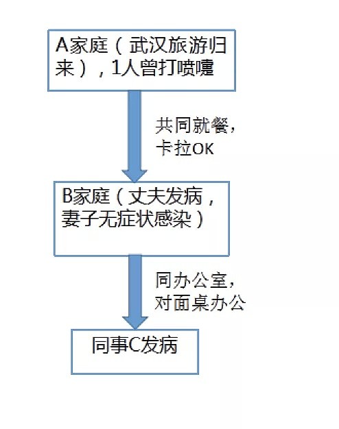 警惕！北京一病例吃感冒药症状消失，11个人被感染！（图） - 2