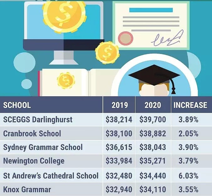 澳洲私校学费集体暴涨，最高突破8万刀！专家：学费与政府补贴同时上涨是“荒谬的”！ - 6