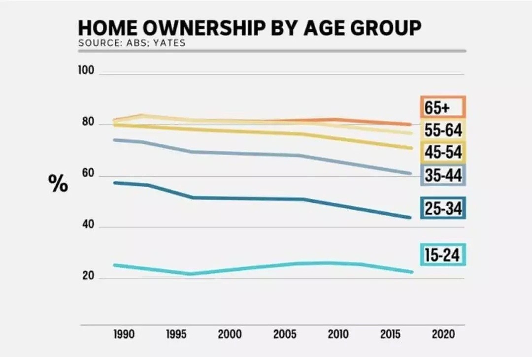 有房子的澳洲老年人，要比租房的富裕20倍 - 2