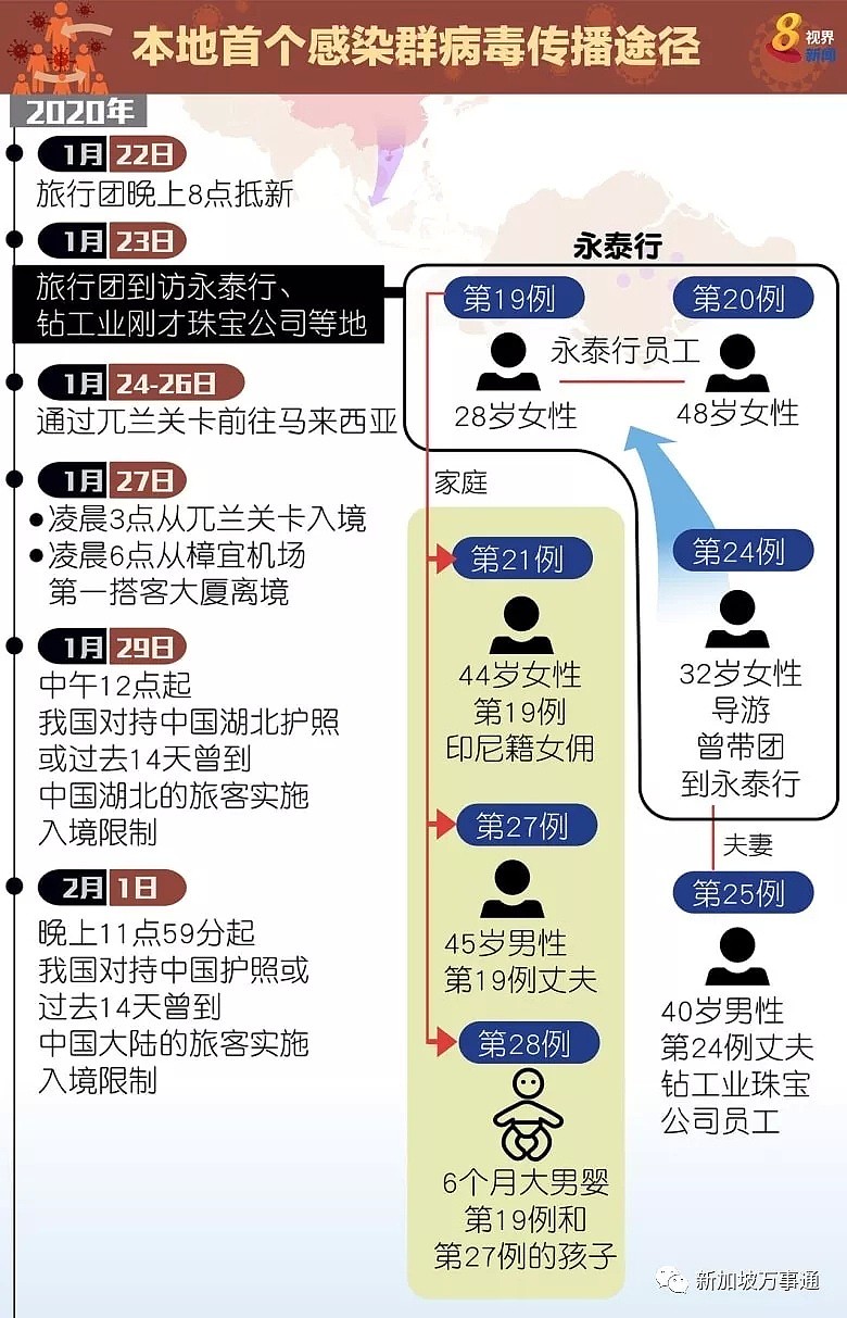 新加坡真的要成第二个“武汉”？多国提醒别去、从新返回隔离14天、世卫介入调查（组图） - 13