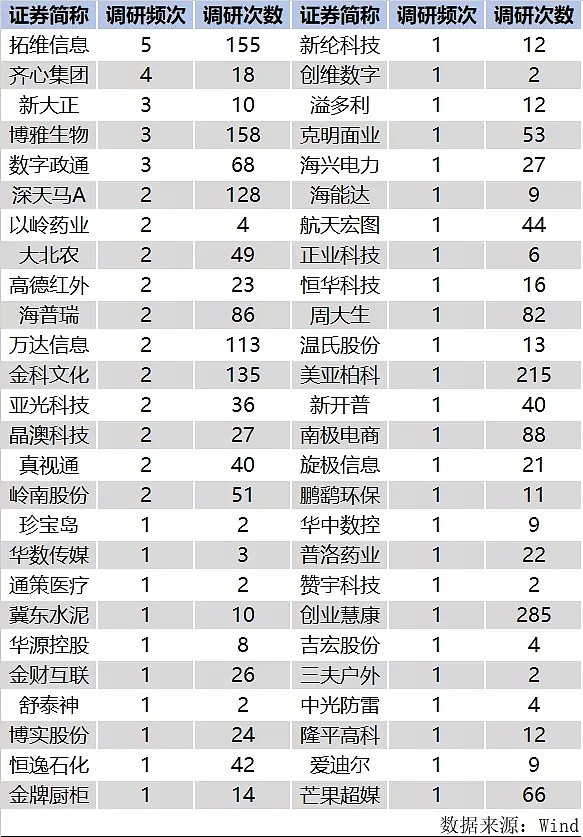 大抄底后，机构又盯上这52家公司，2300次调研，他们看到了什么？ - 2