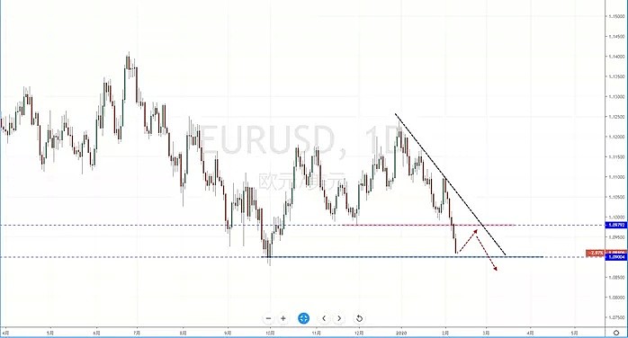 【汇市分析】2020年02月11日汇市解盘 - 3