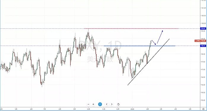 【汇市分析】2020年02月11日汇市解盘 - 2