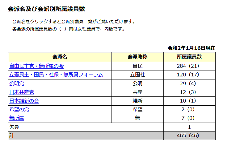 日本国会议员所属党派信息/截图自日本国会参众两院官网
