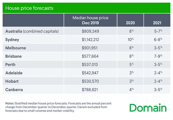 DM20018_Domain-PriceForecastTables-Feb2020-HOUSE_u4mmcx.png,0