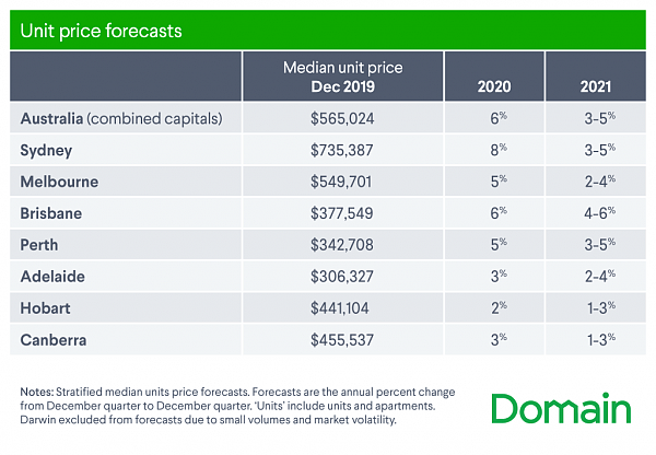 DM20018_Domain-PriceForecastTables-Feb2020-UNIT_qs8ke6.png,0