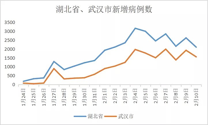 封城第20天，疫情数据分析，武汉终于传来了两大好消息…（组图） - 3