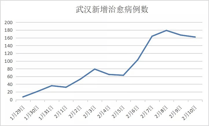 封城第20天，疫情数据分析，武汉终于传来了两大好消息…（组图） - 5