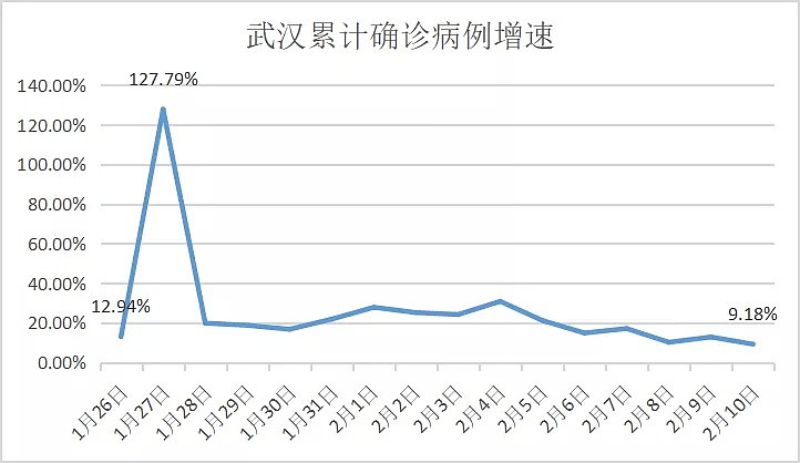 封城第20天，疫情数据分析，武汉终于传来了两大好消息…（组图） - 4